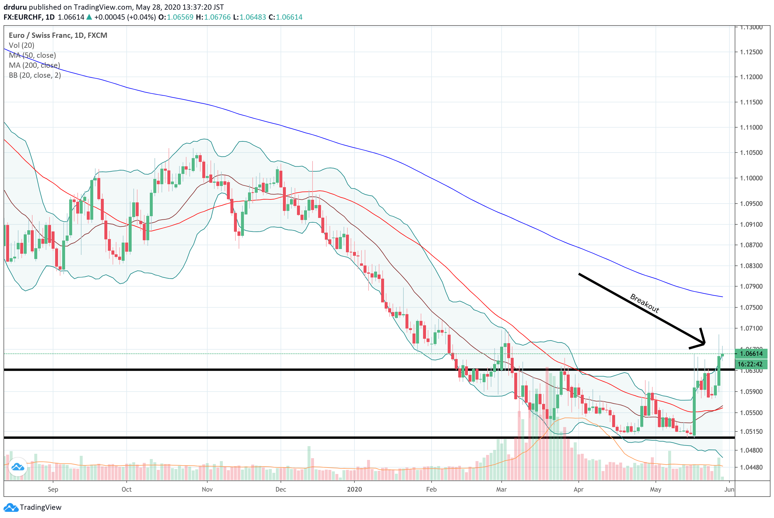 EUR/CHF is breaking out from a 3-month consolidation period