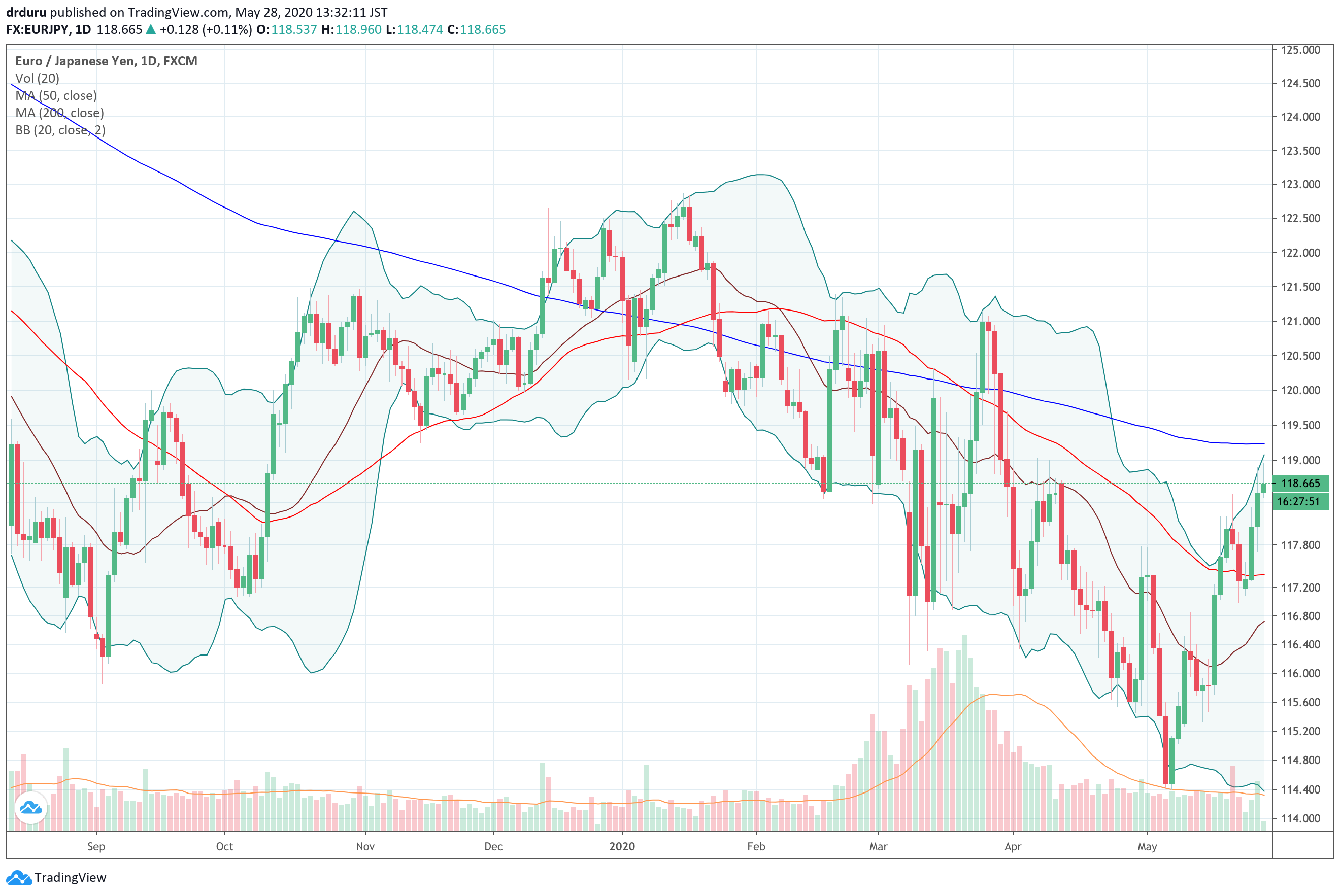 Euro against the Japanese yen (EUR/JPY)