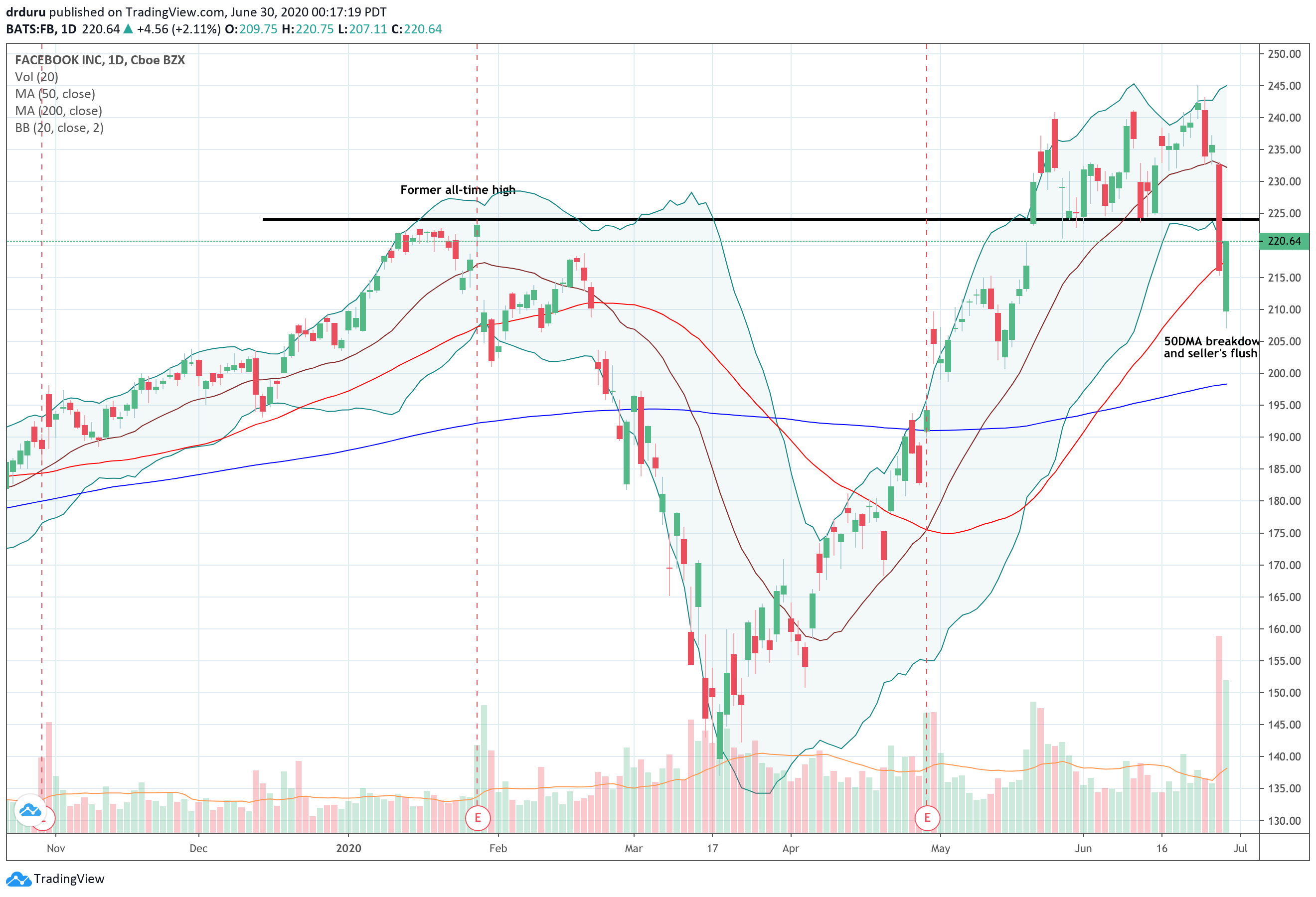 Facebook (FB) is struggling after a major breakdown below prior support.
