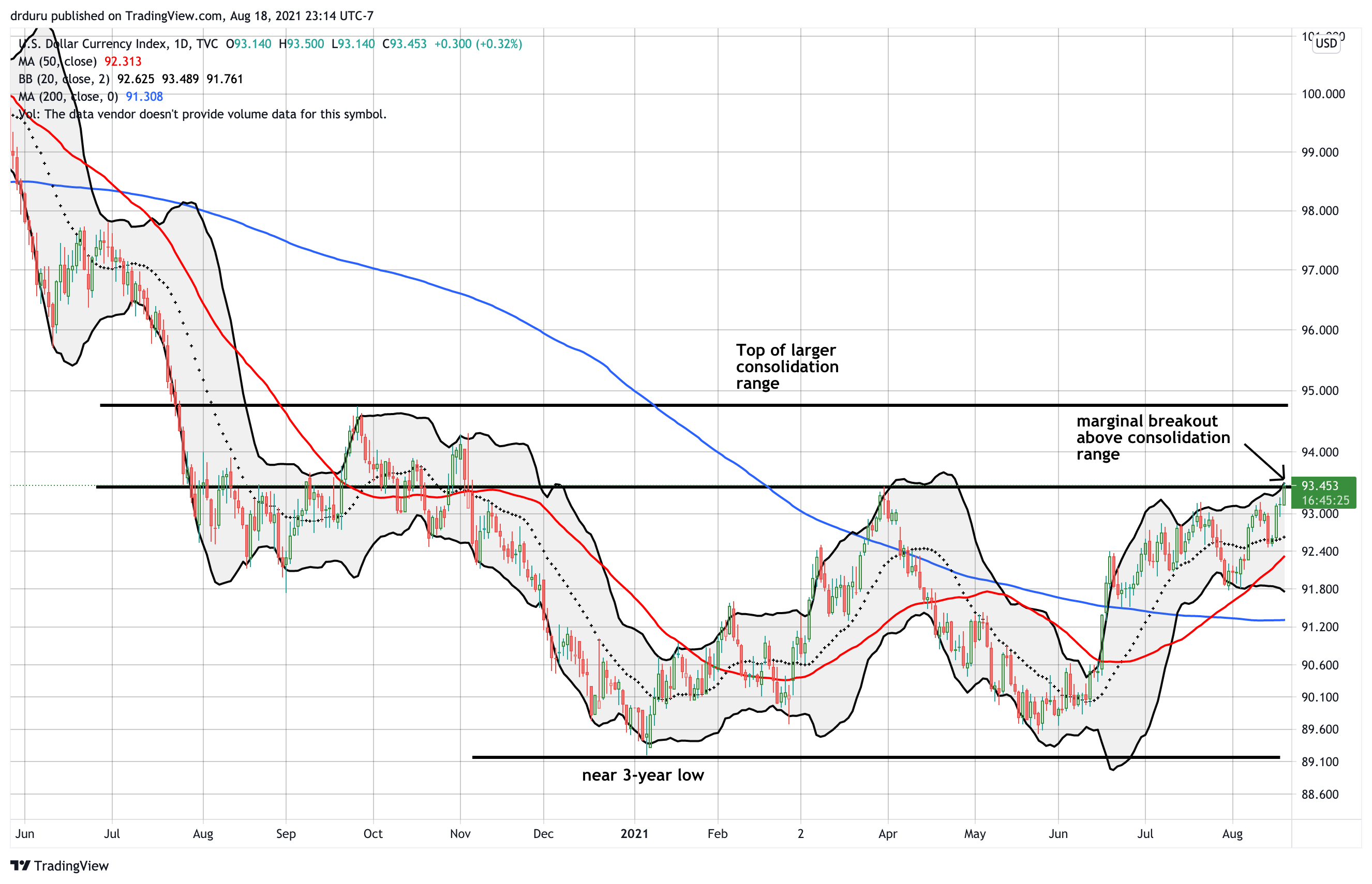 U.S Dollar Index