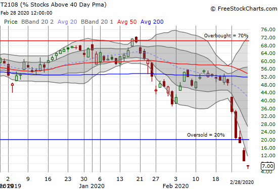 AT40 (T2108) deeply oversold