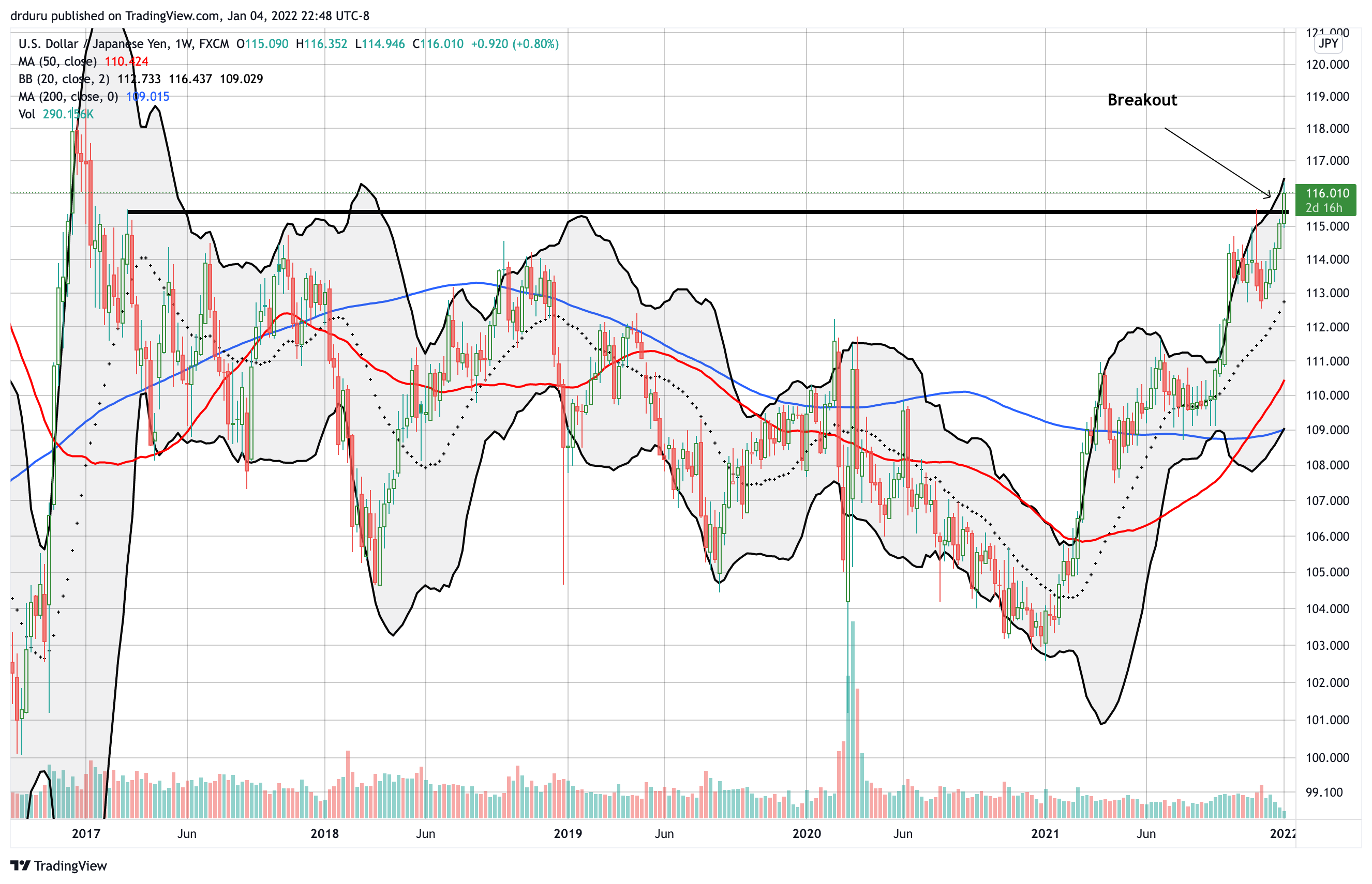 A multi-year breakout for the U.S. dollar versus the Japanese yen (USD/JPY)