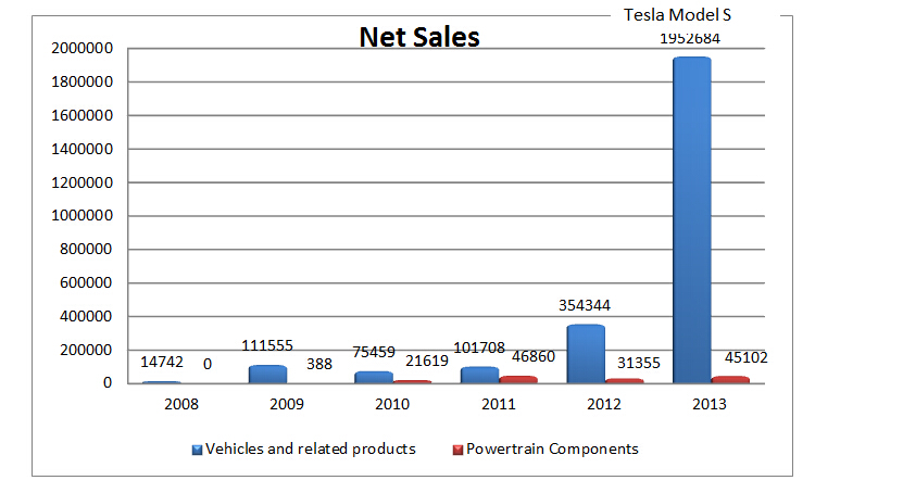 Tesla Motors’ Growth Potential