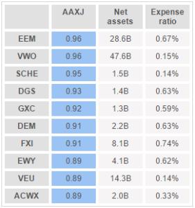 Reducing The Cost Of An ETF Portfolio
