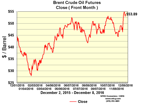 Closing Brent Crude Oil Futures Price