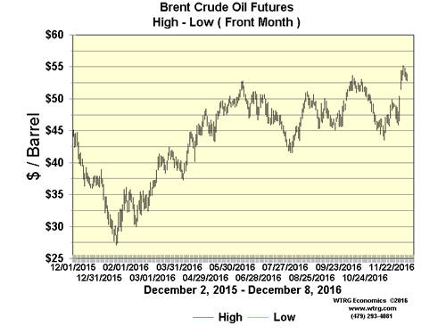 Daily High Low Brent Crude Oil Futures Prices