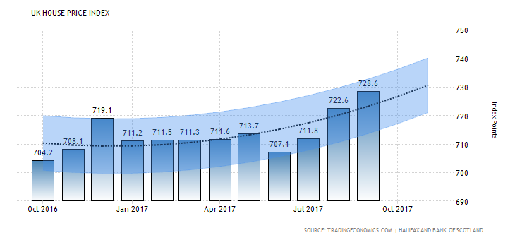 United Kingdom House Price Index