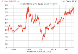 10-year-chart
