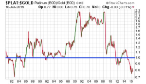 platinum-gold-ratio