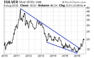 silver_chart