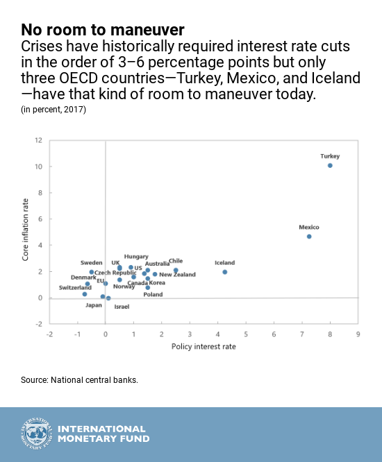 IMF Gobal Interest Rates