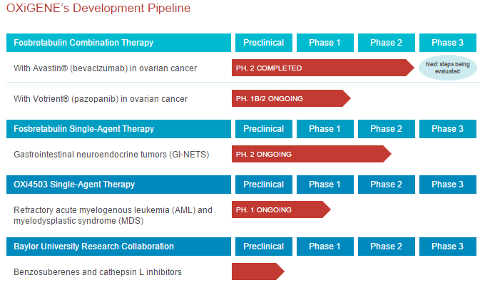 Is OxiGene The Cheapest Biotech On The Nasdaq?