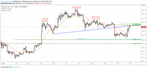 Bearish Head & Shoulders Top Pattern