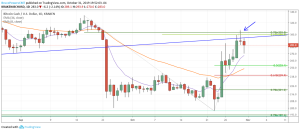 Bearish Doji Reversal Candle