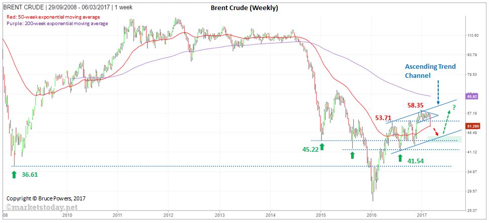 Brent Crude Weekly Chart Analysis