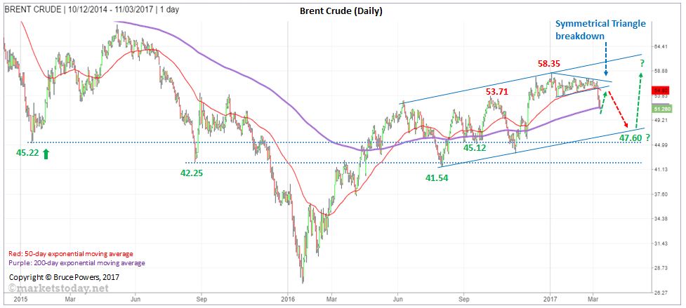 Brent Crude Daily Chart Analysis