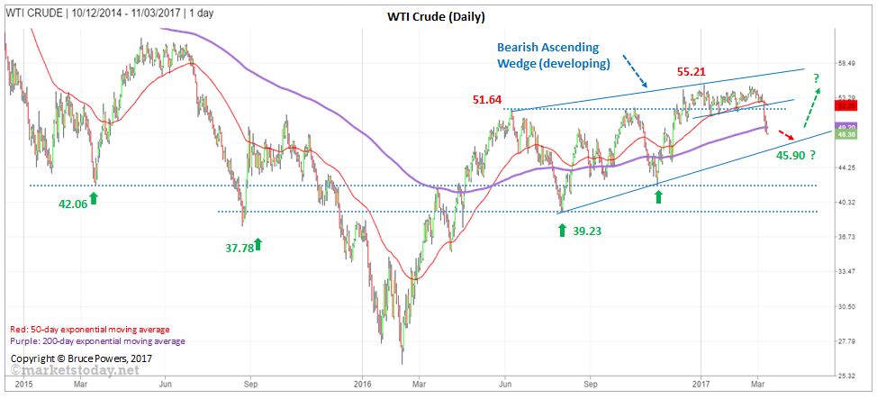 WTI Crude Daily Chart Analysis