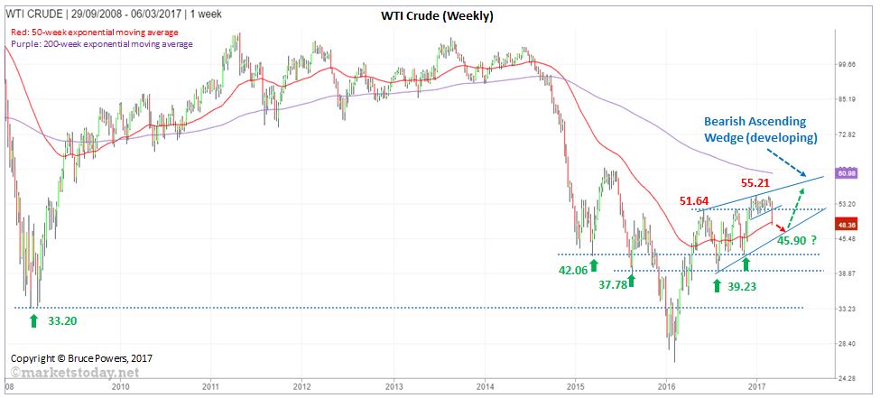 WTI Crude Weekly Chart Analysis