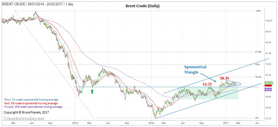 Brent Crude - Daily Chart - Symmetrical Triangle