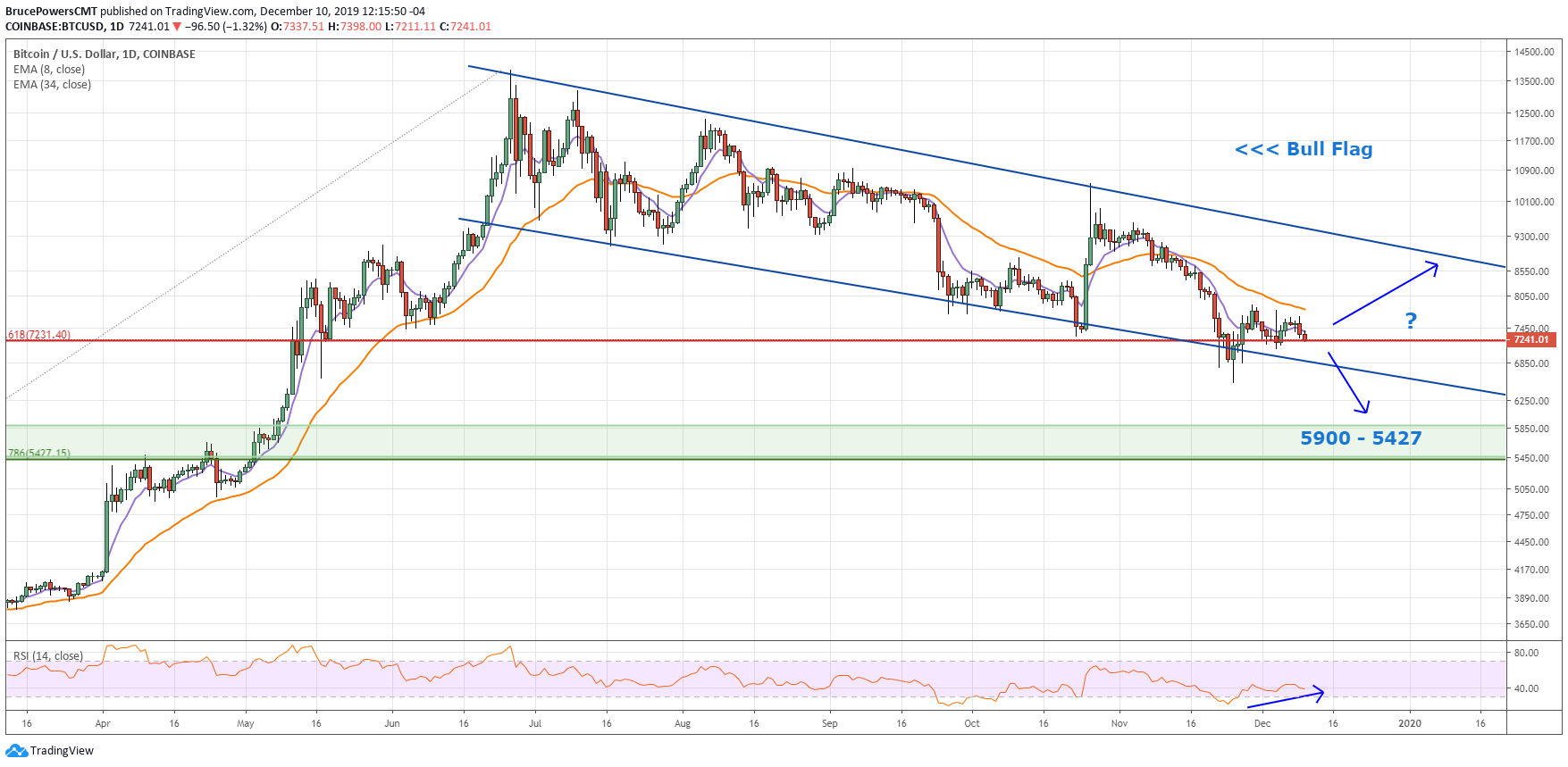 BTC/USD Daily Chart