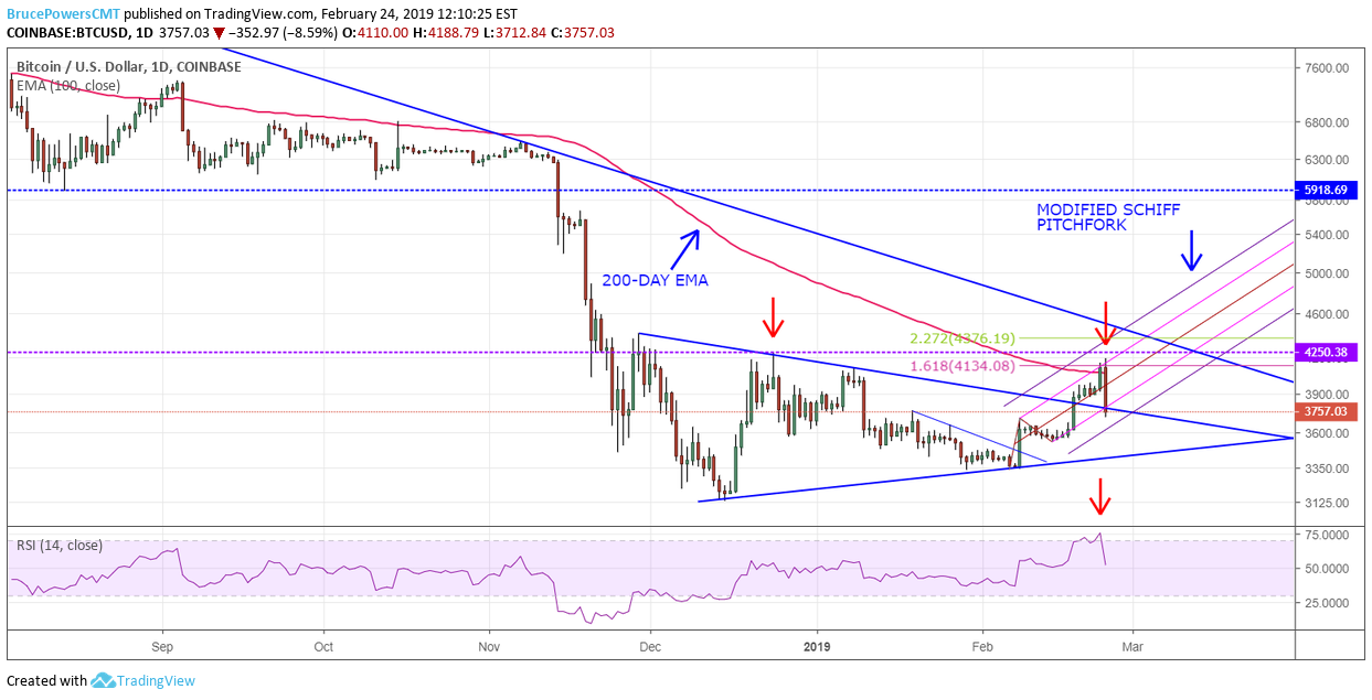 Bitcoin Daily Chart