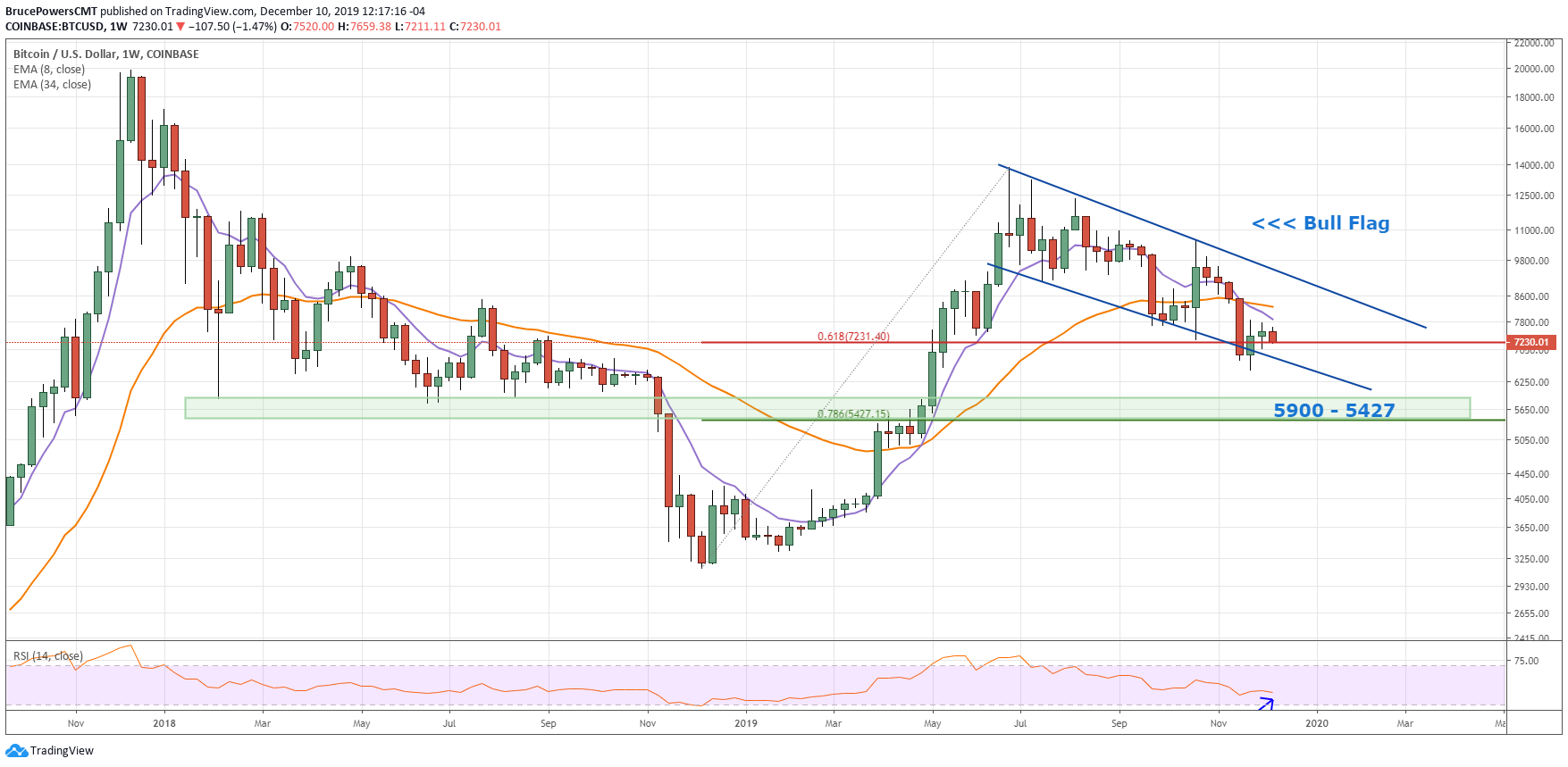 BTC/USD Weekly Chart