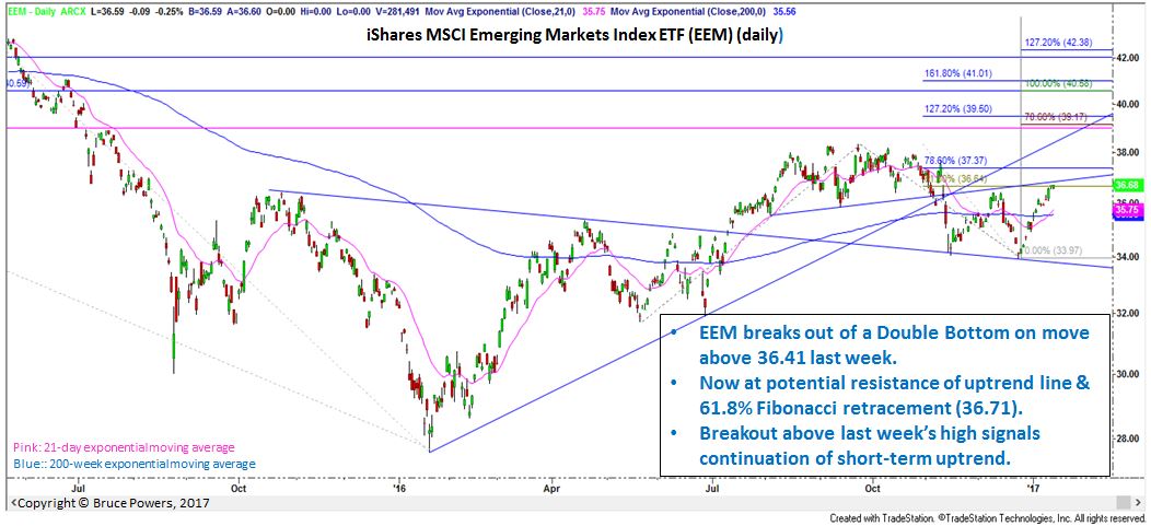 EEM Daily Chart