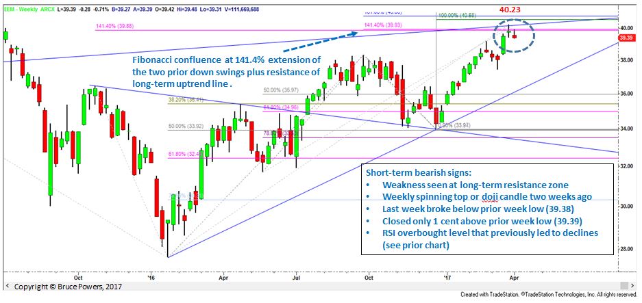 EEM Weekly Chart Analysis - close up