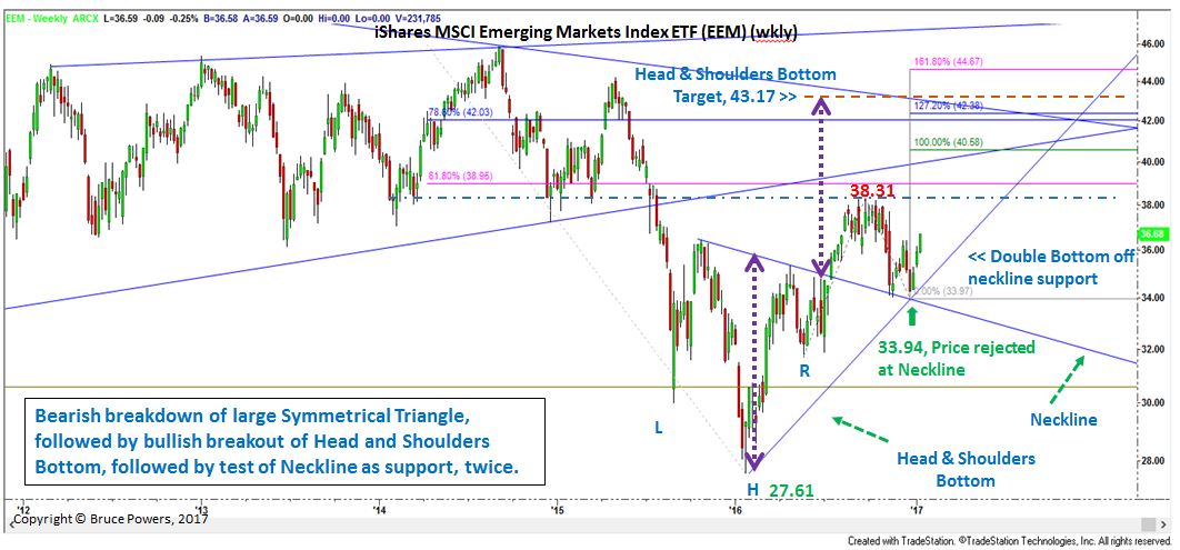 EEM Weekly Chart