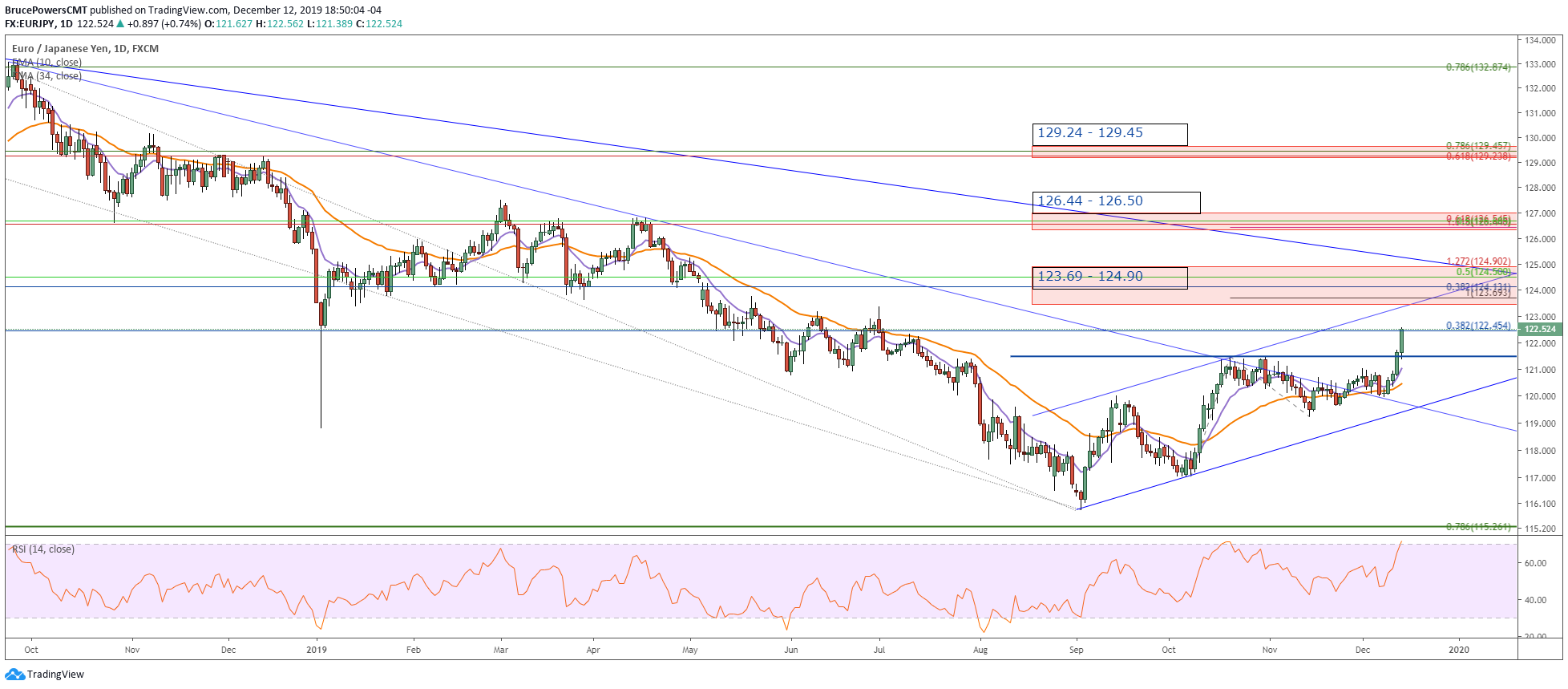 EUR/JPY Daily Chart