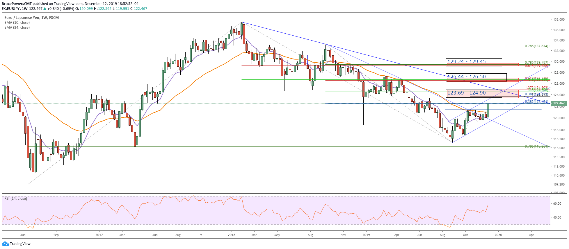 EUR/JPY Weekly Chart