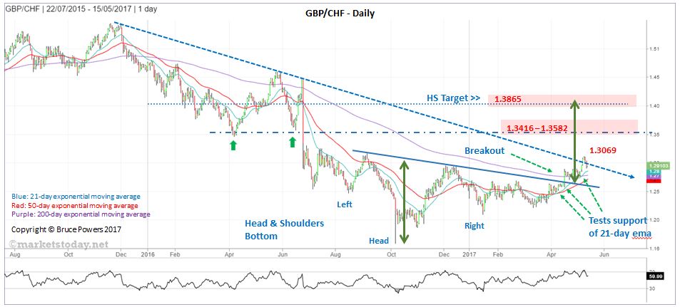GBPCHF Daily Chart - Head & Shoulder Bottom breakout