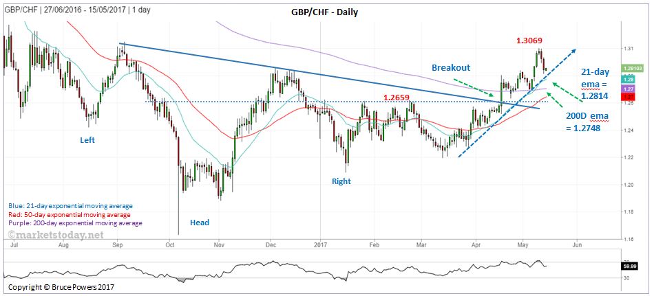 GBPCHF Daily Chart- Watch pullback