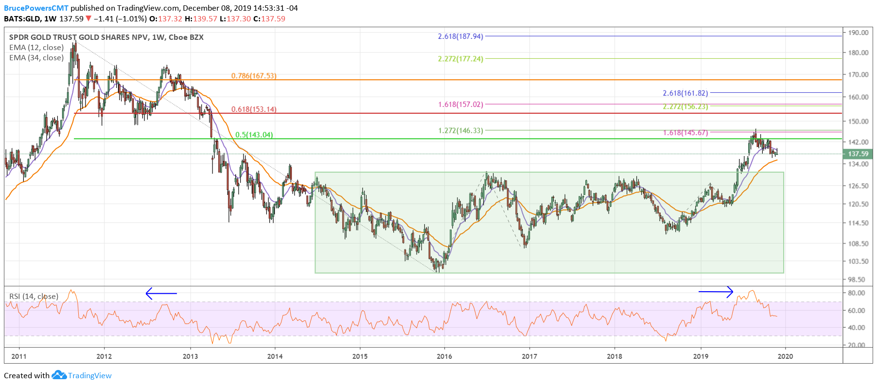 GLD Weekly Chart - long-term