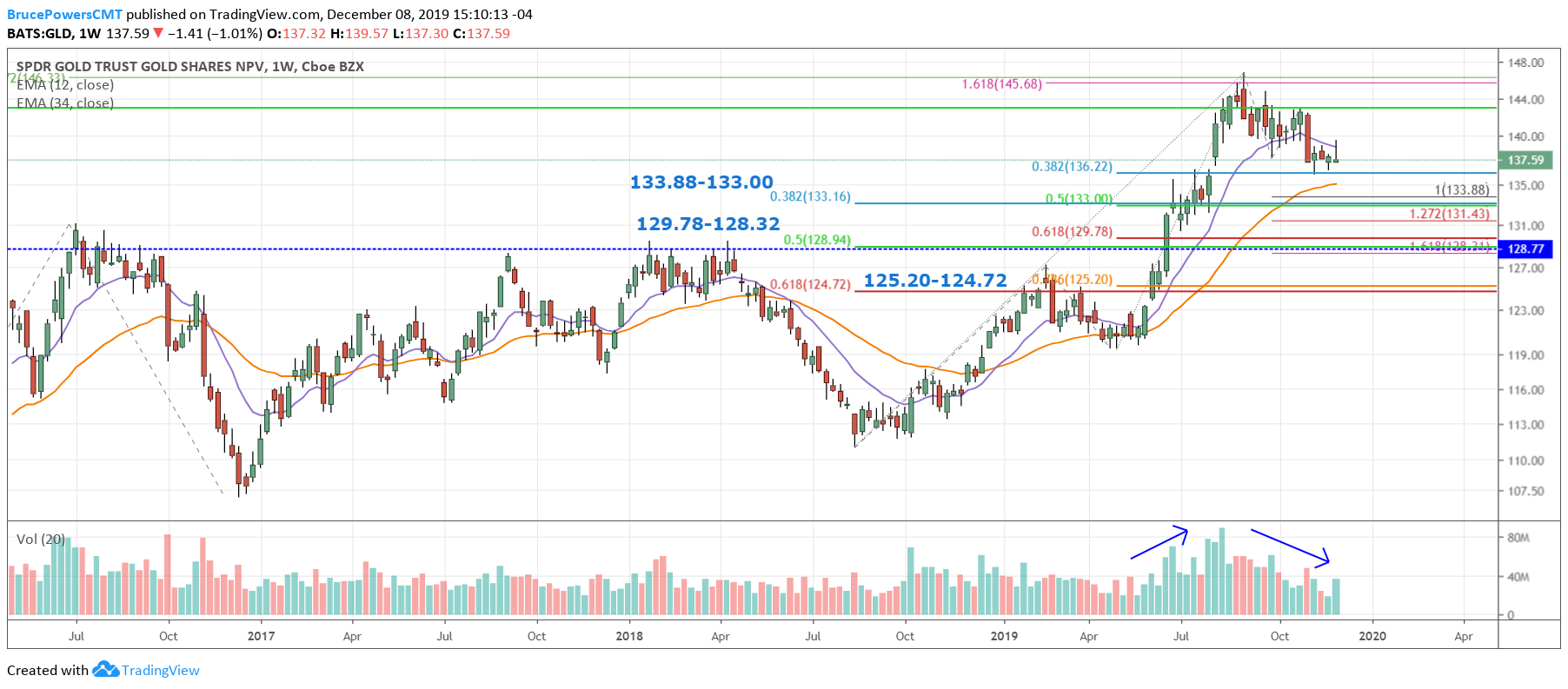 GLD Weekly Chart - near-term