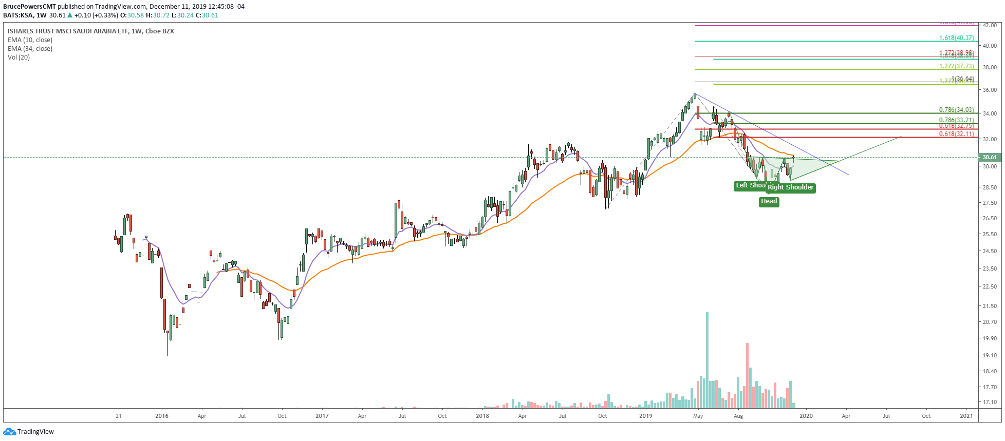 KSA ETF Weekly Chart