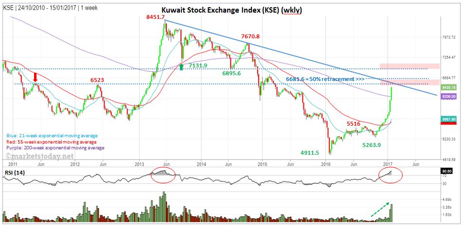 Kuwait Stock Exchange Weekly Chart