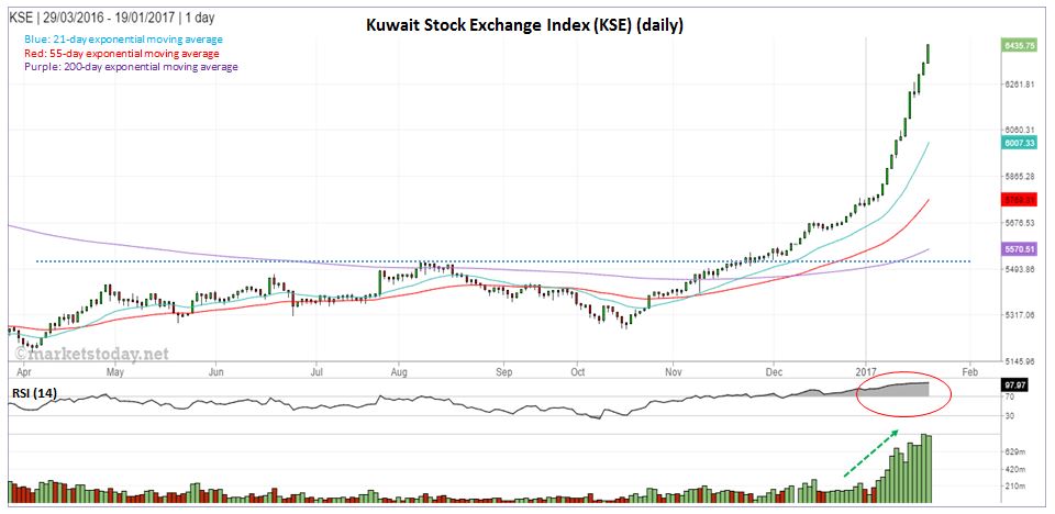 Kuwait Stock Exchange Daily Chart