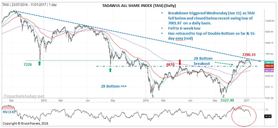 TASI Daily