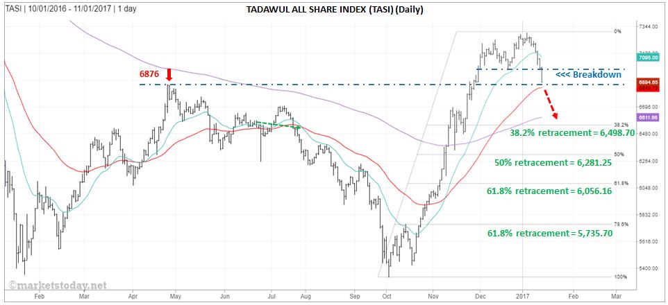 TASI Daily
