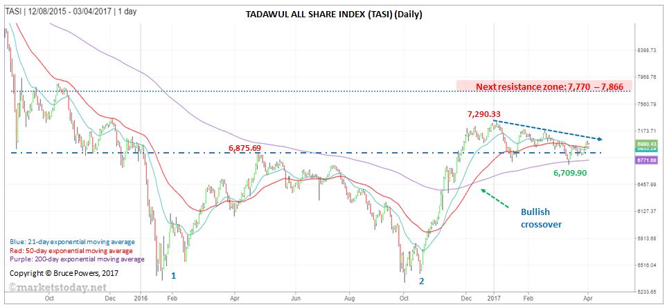 TASI Daily Chart analysis