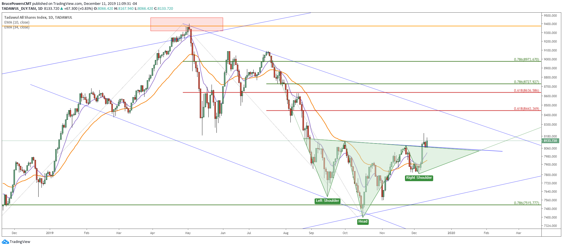 TASI Daily Chart