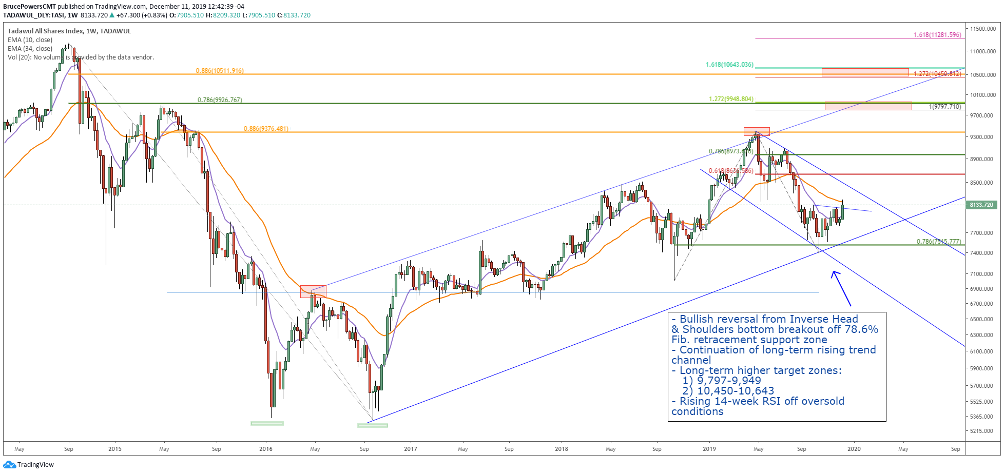 TASI Weekly Chart