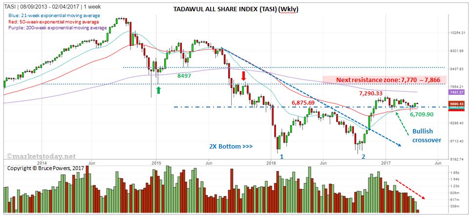 TASI Weekly Chart analysis