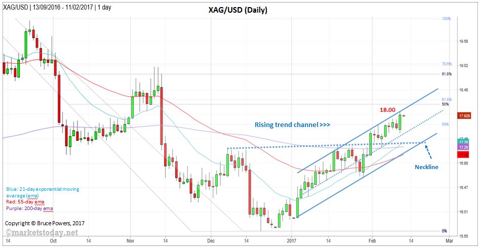 XAG/USD Dail Charts - Ascending Trend Channel