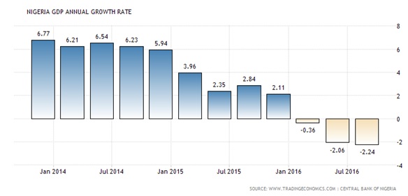 Nigerian Economic Crisis And Its Effect On Banks