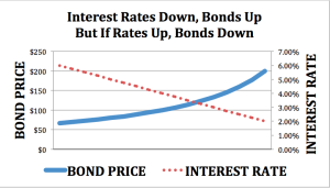 Basics: Bonds Versus Stocks