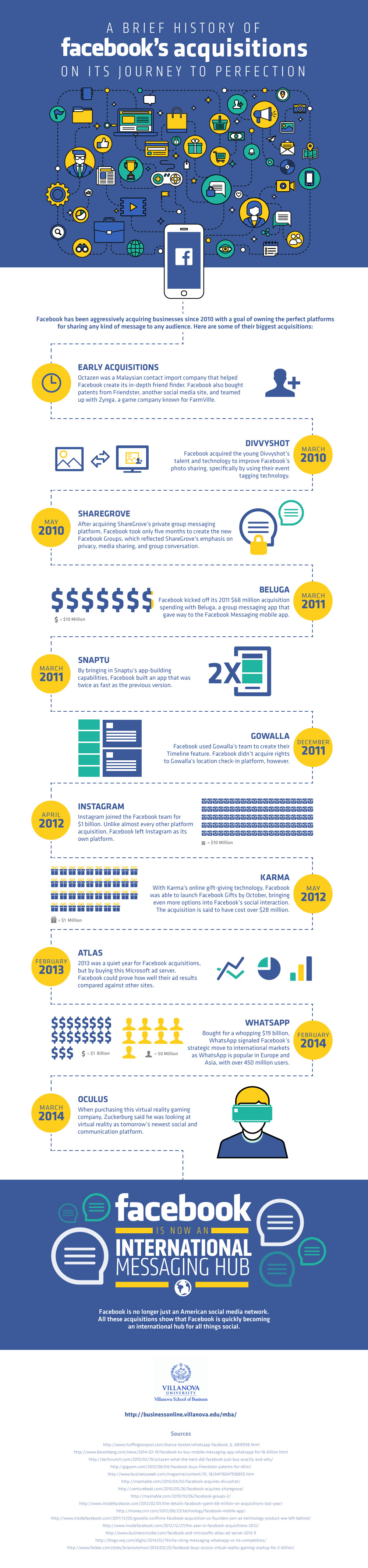 A Brief History of Facebook's Acquisitions on it's Journey to Perfection