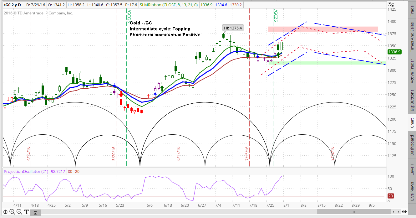 Gold Daily Chart
