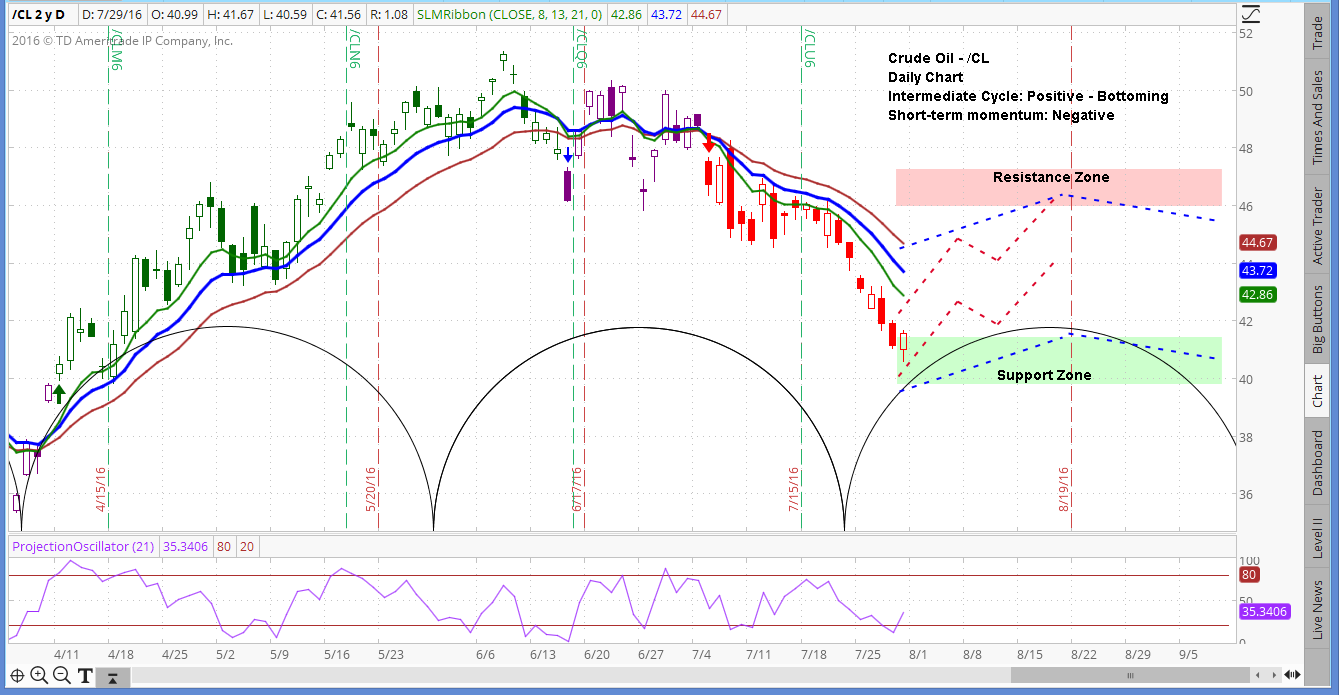 Oil Daily Chart